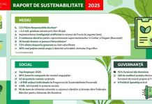 Auchan România publică Raportul de Sustenabilitate 2025: peste 100 de filiere, aproape 4,5 milioane de produse salvate de la risipă și investiții continue în eficiență energetică